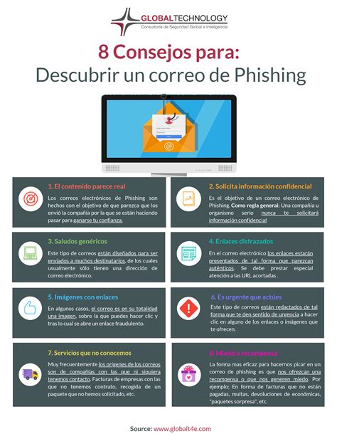 correos electrónicos de phishing.